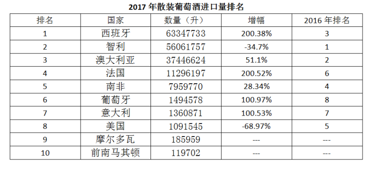 2017年中國進(jìn)口葡萄酒數(shù)據(jù)