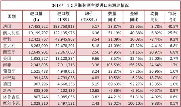 2018年1-2月進口酒數據