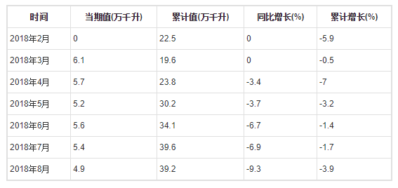 2018年1-8月全國(guó)葡萄酒產(chǎn)量分月數(shù)據(jù)